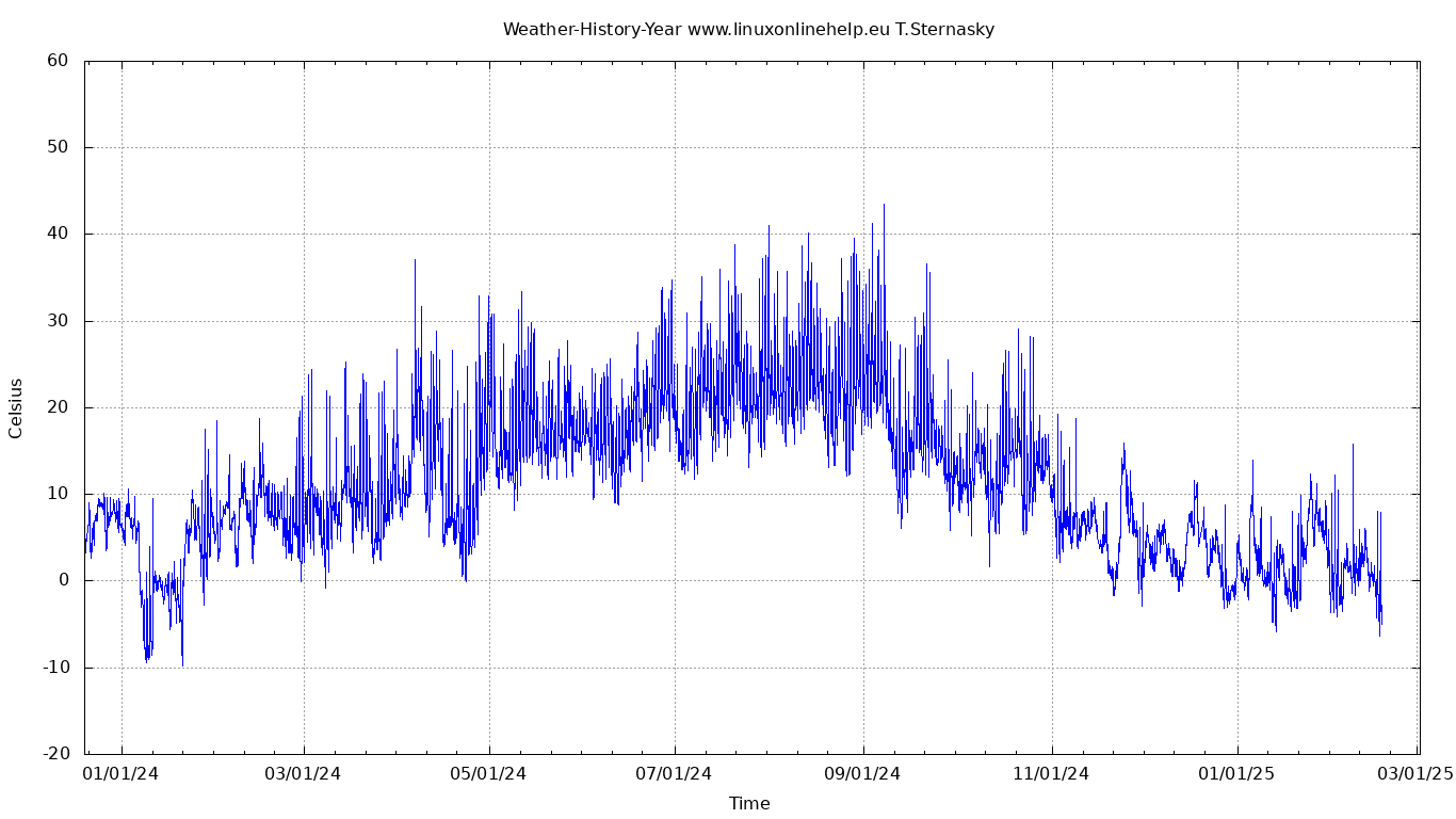 Temperatur Historie Jahre Wetterstation Bad Hersfeld